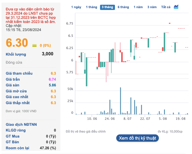 Co phieu Nhua Tan Dai Hung (TPC) chua thoat dien canh bao du da co lai tro lai-Hinh-3