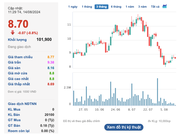 Co phieu giam sau, lanh dao tre Camimex va co dong lon cung 'gom' hang
