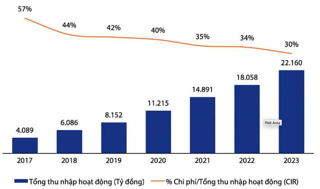 Ngân hàng Quốc tế: Nợ xấu tăng lên 2,4%, trích lập dự phòng gần 950 tỷ đồng - Hình 3 Ngan hang Quoc te: No xau tang len 2,4%, trich lap du phong gan 950 ty dong-Hinh-3