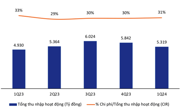 Ngân hàng Quốc tế: Nợ xấu tăng lên 2,4%, trích lập dự phòng gần 950 tỷ đồng - Hình 2 Ngan hang Quoc te: No xau tang len 2,4%, trich lap du phong gan 950 ty dong-Hinh-2
