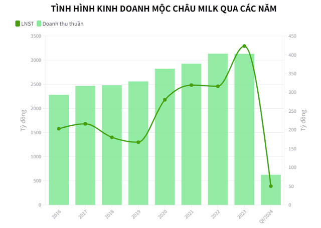 Vua chao san HoSE, Moc Chau Milk xuat hien khoan vay hon 20 ty-Hinh-2