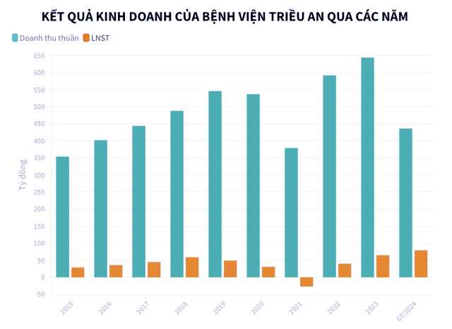 Dai gia Tram Be tai xuat, Benh vien Trieu An bao lai tang vot 300%-Hinh-2