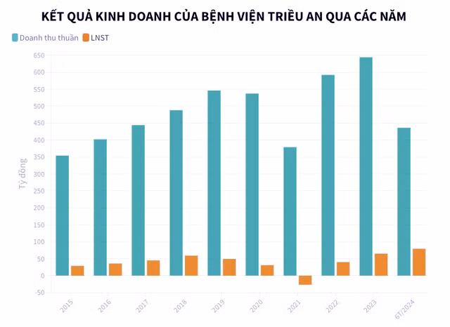 Dai gia Tram Be tai xuat, Benh vien Trieu An bao lai tang vot 300%-Hinh-2