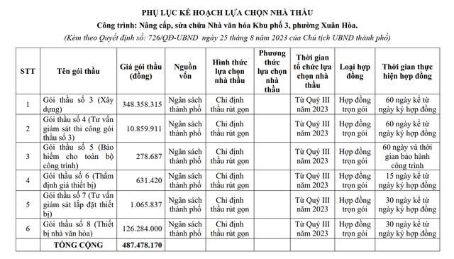 Đồng Nai: TP. Long Khánh xây dựng, sửa chữa hàng loạt nhà văn hóa - Hình 6 Dong Nai: TP. Long Khanh xay dung, sua chua hang loat nha van hoa-Hinh-6