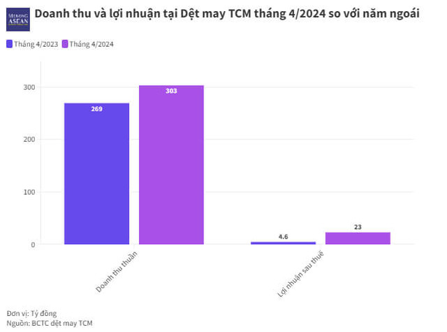 Đang lãi cao, Dệt may Thành Công bất ngờ đóng cửa một xưởng may - Hình 2 Dang lai cao, Det may Thanh Cong bat ngo dong cua mot xuong may-Hinh-2