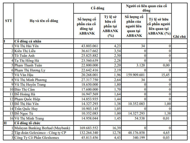 Lộ diện 16 cá nhân, 3 tổ chức nắm giữ gần 67% vốn điều lệ ngân hàng ABBank - Hình 2 Lo dien 16 ca nhan, 3 to chuc nam giu gan 67% von dieu le ngan hang ABBank-Hinh-2