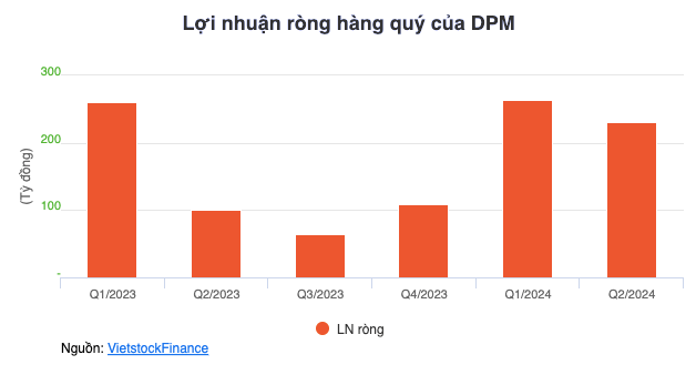 Lãi tăng 37%, Đạm Phú Mỹ (DPM) dự chi gần 800 tỷ đồng trả cổ tức 2023 - Hình 2 Lai tang 37%, Dam Phu My (DPM) du chi gan 800 ty dong tra co tuc 2023-Hinh-2