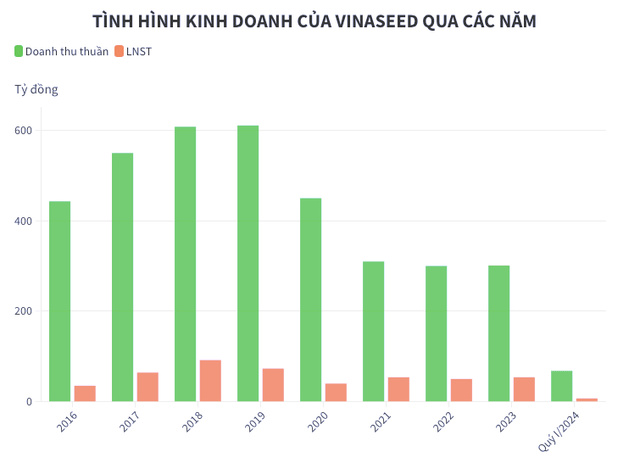 Giống cây trồng Việt Nam (Vinaseed) sắp chi hơn 35 tỷ đồng trả cổ tức - Hình 2 Giong cay trong Viet Nam (Vinaseed) sap chi hon 35 ty dong tra co tuc-Hinh-2