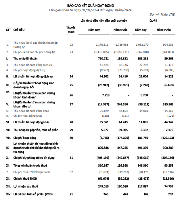 EVNFinance báo lãi bán niên đạt 310,6 tỷ đồng, tăng 56% so với cùng kỳ - Hình 2 EVNFinance bao lai ban nien dat 310,6 ty dong, tang 56% so voi cung ky-Hinh-2