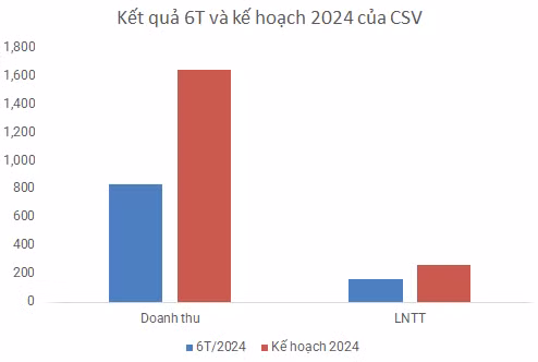 San luong tieu thu tang manh, lai rong CSV tang 38% trong quy II-Hinh-3