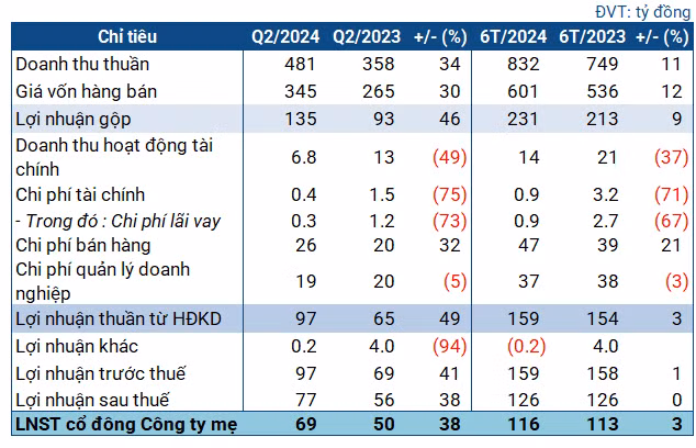 San luong tieu thu tang manh, lai rong CSV tang 38% trong quy II-Hinh-2