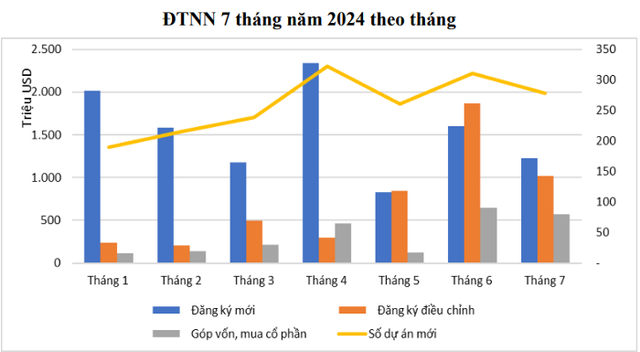 Viet Nam ‘hut’ hon 18 ty USD von FDI, Bac Ninh dan dau voi 3,2 ty USD-Hinh-2