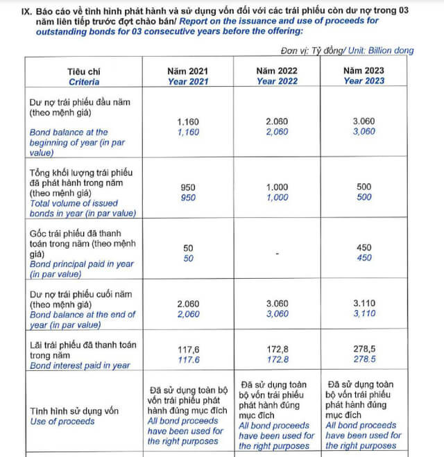 Nam Long phát hành gần 1.000 tỷ đồng trái phiếu để tái cơ cấu nợ - Hình 2 Nam Long phat hanh gan 1.000 ty dong trai phieu de tai co cau no-Hinh-2