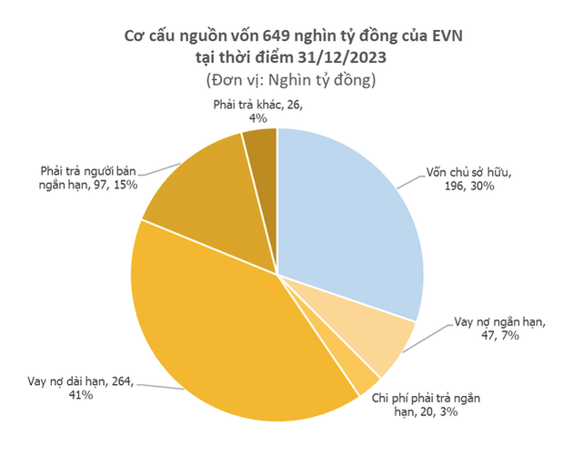 EVN lỗ lũy kế hơn 41.800 tỷ đồng, trả lãi vay 52 tỷ đồng mỗi ngày - Hình 4 EVN lo luy ke hon 41.800 ty dong, tra lai vay 52 ty dong moi ngay-Hinh-4