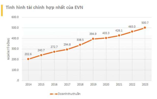EVN lỗ lũy kế hơn 41.800 tỷ đồng, trả lãi vay 52 tỷ đồng mỗi ngày - Hình 2 EVN lo luy ke hon 41.800 ty dong, tra lai vay 52 ty dong moi ngay-Hinh-2