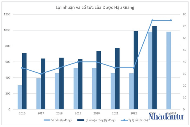Loạt lãnh đạo của công ty dược lớn nhất Việt Nam xin từ nhiệm - Hình 3 Loat lanh dao cua cong ty duoc lon nhat Viet Nam xin tu nhiem-Hinh-3