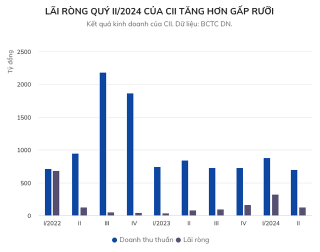 CII: Lợi nhuận quý 2/2024 tăng nhờ cao tốc Trung Lương - Mỹ Thuận - Hình 2 CII: Loi nhuan quy 2/2024 tang nho cao toc Trung Luong - My Thuan-Hinh-2