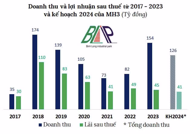 Cao su Binh Long du kien doanh thu di lui, ty le chia co tuc 16%-Hinh-2