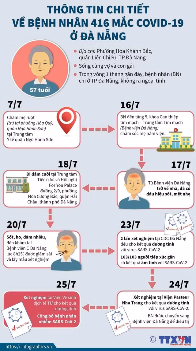 Hon 1.000 nguoi lien quan benh nhan 416 o Da Nang, trong do 288 F1-Hinh-2