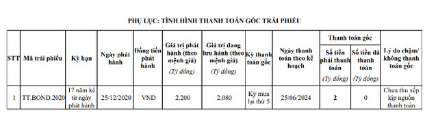 Năng lượng Ninh Thuận chậm thanh toán 2 tỷ đồng gốc trái phiếu - Hình 2 Nang luong Ninh Thuan cham thanh toan 2 ty dong goc trai phieu-Hinh-2
