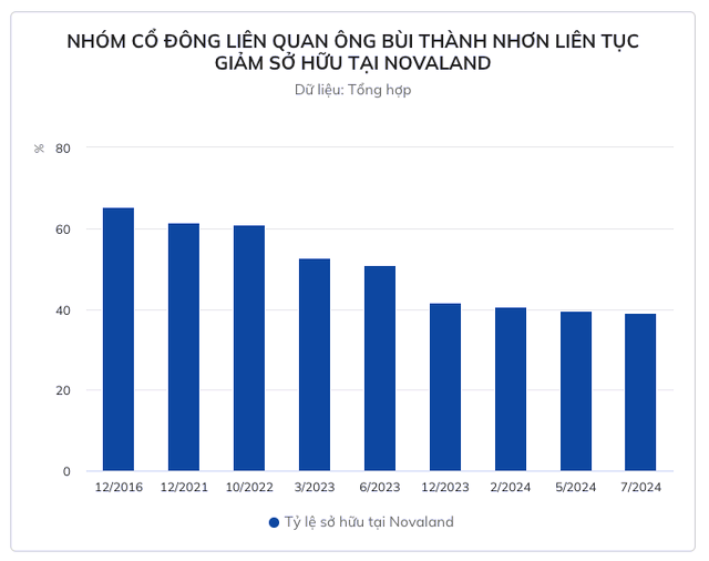 NovaGroup tiep tuc dang ky ban 3 trieu co phieu Novaland-Hinh-2