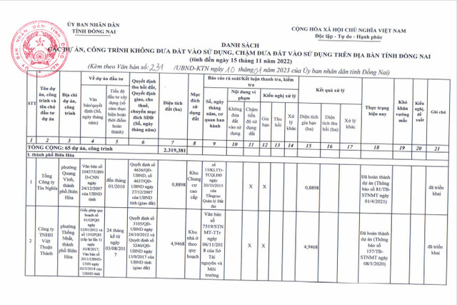 Dong Nai thu hoi, xu ly hang loat du an ‘xi dat’ roi bo hoang