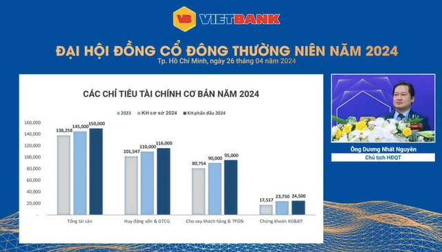 Vietbank lợi nhuận sau thuế quý 1 giảm sâu, vỏn vẹn 57 tỷ đồng - Hình 3 Vietbank loi nhuan sau thue quy 1 giam sau, von ven 57 ty dong-Hinh-3