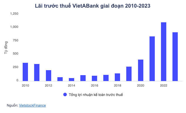 VietABank báo lãi 258 tỷ đồng trong quý 1, tỷ lệ nợ xấu 2,54% - Hình 2 VietABank bao lai 258 ty dong trong quy 1, ty le no xau 2,54%-Hinh-2