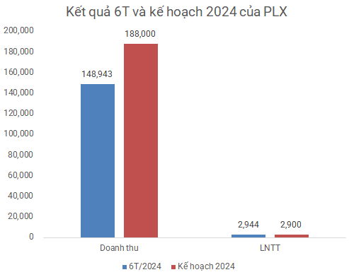 Lãi tăng hơn 50%, Petrolimex vượt kế hoạch lợi nhuận năm - Hình 2 Lai tang hon 50%, Petrolimex vuot ke hoach loi nhuan nam-Hinh-2