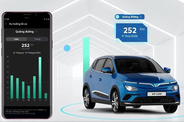 Cụ thể theo ước tính của hãng xe Việt, chi phí nạp nhiên liệu của một mẫu ôtô chạy xăng cùng cỡ với VF e34 sẽ vào khoảng 2 triệu đồng cho quãng đường 1.400 km. Tức có nghĩa ngoài mức phí thuê pin hàng tháng là 1,45 triệu đồng, người dùng sẽ cần phải đóng thêm khoảng 600 nghìn đồng chi phí nạp điện nếu đi hết quãng đường 1.400 km. Trong trường hợp không đi hết quãng đường trên, chi phí nạp điện tất nhiên sẽ rẻ hơn.