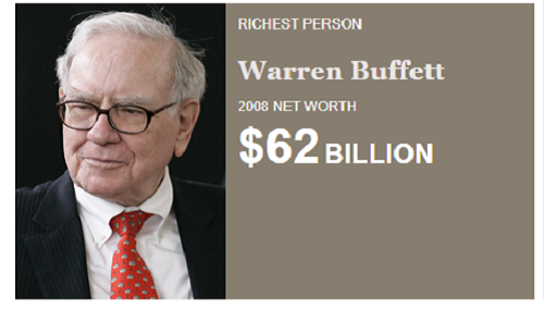 Nhà đầu tư huyền thoại Warren Buffett - ông chủ của tập đoàn Berkshire Hathaway là người chấm dứt chuỗi 13 năm liên tiếp ở ngôi vị giàu nhất thế giới của tỷ phú Bill Gates vào năm 2008. Ảnh: Forbes.