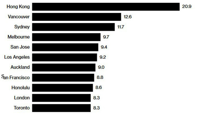 Hãng Bloomberg vừa công bố danh sách những thành phố có giá nhà đắt đỏ nhất thế giới so với thu nhập (còn gọi là chỉ số MMI). Theo đó, Hồng Kông tiếp tục xếp ở vị trí số 1. Ảnh: Demographia/Bloomberg