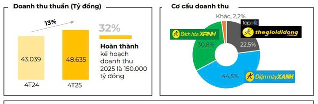 Kết quả kinh doanh 4 tháng đầu năm 2025 của MWG efe6c35dd7be62e03baf.jpg