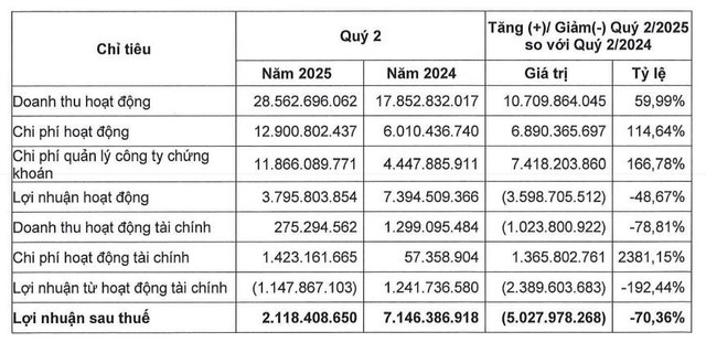 Các chỉ tiêu tài chính trong quý 2/2025 của OCBS capture20250709112757.jpg