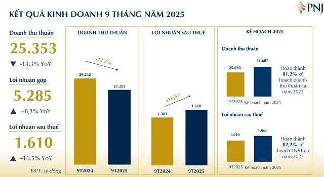 Kết quả kinh doanh 9 tháng đầu năm 2025 của PNJ pnj-quy-3-2025-2.jpg
