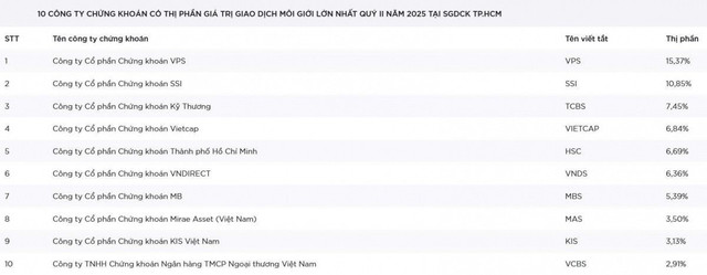 Thị phần môi giới quý 2/2025 tại HoSE 8.jpg