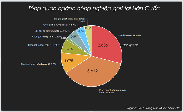 Ngành công nghiệp golf của Hàn Quốc đạt doanh thu mỗi năm 10 tỉ đô ảnh 2 Ngành công nghiệp golf của Hàn Quốc đạt doanh thu mỗi năm 10 tỉ đô ảnh 2
