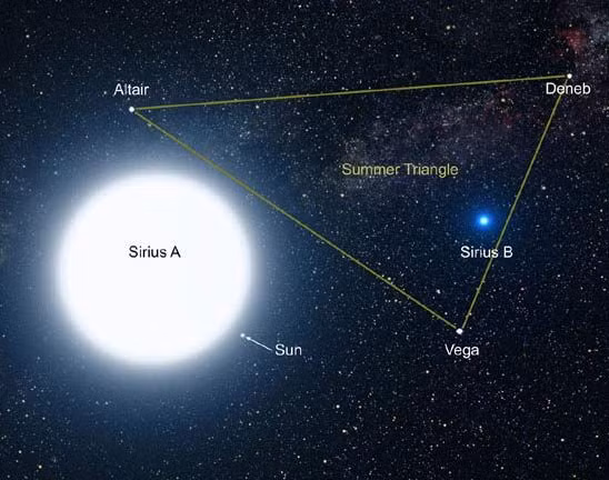 Người Dogon nói rằng, hai ngôi sao (Thiên Lang B, Thiên Lang C) nằm gần với nguồn sáng chính đến mức không phải lúc nào cũng có thể nhìn thấy chúng. Mãi tới năm 1970, kính thiên văn cỡ lớn mới chụp được ảnh ngôi sao thứ hai, Thiên Lang B, đã được người Dogon nhắc tới.