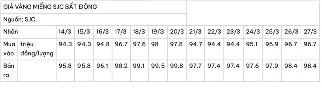 Thi truong vang nong len: Vang nhan dat 99 trieu dong/luong
