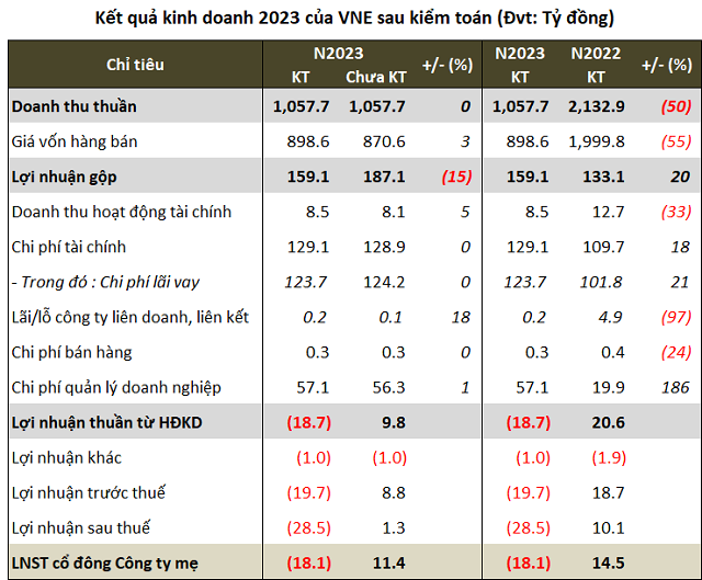VNE lần đầu thua lỗ sau 17 năm, đối mặt nhiều thách thức VNE lan dau thua lo sau 17 nam, doi mat nhieu thach thuc