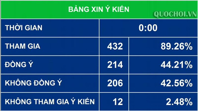 Đại biểu QH băn khoăn về cấm điều khiển phương tiện giao thông khi uống rượu, bia - Hình 2 Dai bieu QH ban khoan ve cam dieu khien phuong tien giao thong khi uong ruou, bia-Hinh-2