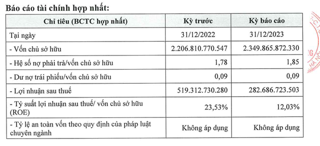 Tập đoàn Đạt Phương: Mảng xây lắp dự kiến đạt 4.000 tỷ đồng, chưa tăng vốn - Hình 2 Tap doan Dat Phuong: Mang xay lap du kien dat 4.000 ty dong, chua tang von-Hinh-2