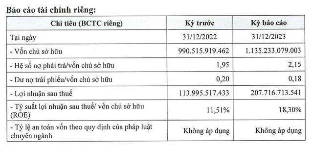 Tập đoàn Đạt Phương: Mảng xây lắp dự kiến đạt 4.000 tỷ đồng, chưa tăng vốn Tap doan Dat Phuong: Mang xay lap du kien dat 4.000 ty dong, chua tang von