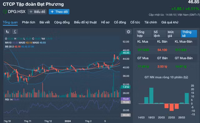 Tap doan Dat Phuong: Mang xay lap du kien dat 4.000 ty dong, chua tang von-Hinh-3