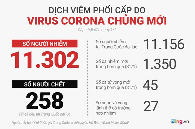 Số người nhiễm virus corona đã vượt 11.000, 258 ca tử vong - Hình 2 So nguoi nhiem virus corona da vuot 11.000, 258 ca tu vong-Hinh-2