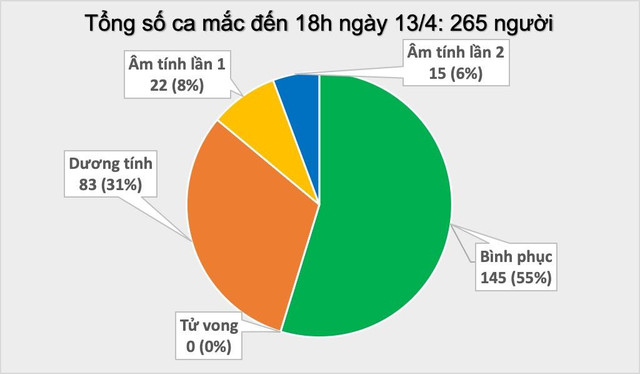 Thêm 3 bệnh nhân nhiễm COVID-19, trong đó 2 ca ở Hạ Lôi - Hình 2 Them 3 benh nhan nhiem COVID-19, trong do 2 ca o Ha Loi-Hinh-2