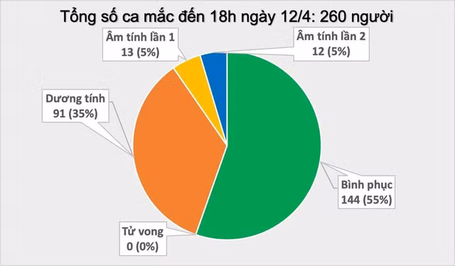 Ghi nhan them 2 benh nhan COVID-19 o o dich Ha Loi, VN co tong 260 ca-Hinh-2