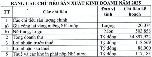 Vàng miếng lập đỉnh, Vàng bạc Đá quý Sài Gòn SJC đặt kế hoạch lãi tăng 25% - Hình 2 Vang mieng lap dinh, Vang bac Da quy Sai Gon SJC dat ke hoach lai tang 25%-Hinh-2