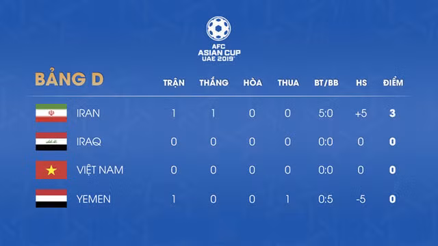 Việt Nam gặp Iraq tại Asian Cup 2019 tối nay (8/1): Khó, nhưng không phải không thắng được! - Hình 7 Viet Nam gap Iraq tai Asian Cup 2019 toi nay (8/1): Kho, nhung khong phai khong thang duoc!-Hinh-7