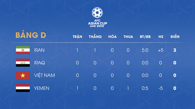 Việt Nam gặp Iraq tại Asian Cup 2019 tối nay (8/1): Khó, nhưng không phải không thắng được! - Hình 7 Viet Nam gap Iraq tai Asian Cup 2019 toi nay (8/1): Kho, nhung khong phai khong thang duoc!-Hinh-7